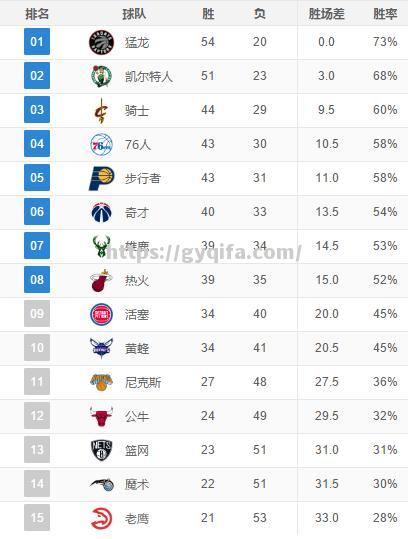 NBA常规赛战绩：湖人队取得连胜