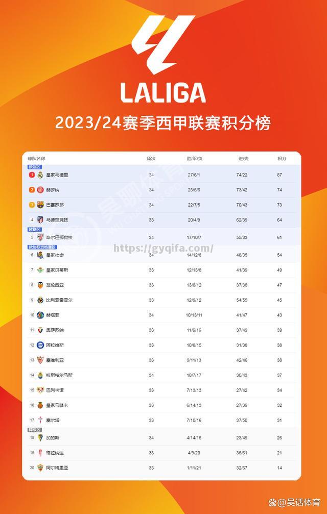 江南体育-巴塞罗那大胜领跑西甲积分榜