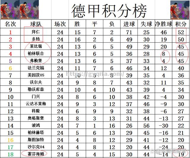 弗赖堡主场告捷，夺回德甲榜首位置