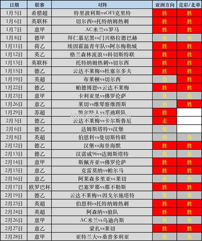 诺维奇连胜收官，迈向升级道路
