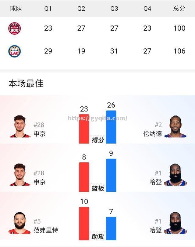 江南体育-火箭击败快船，哈登砍下三双