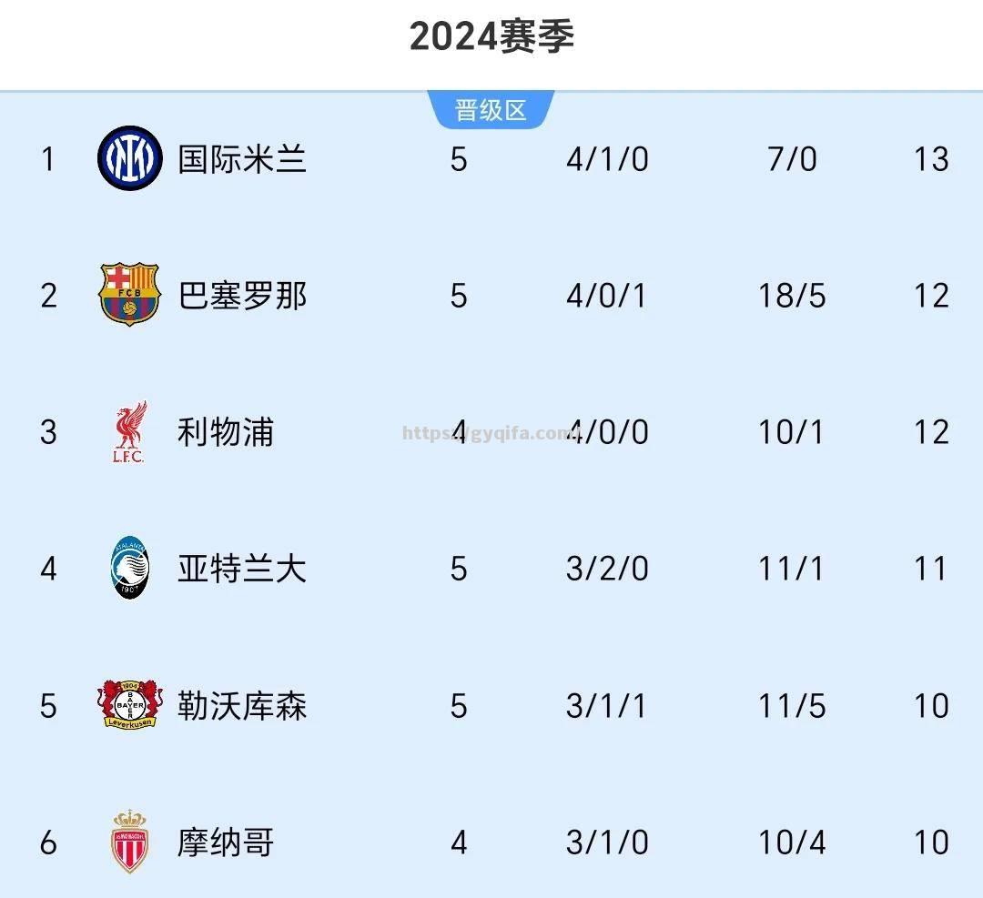 巴黎圣日耳曼主场轻取蒙彼利埃，继续领跑积分榜