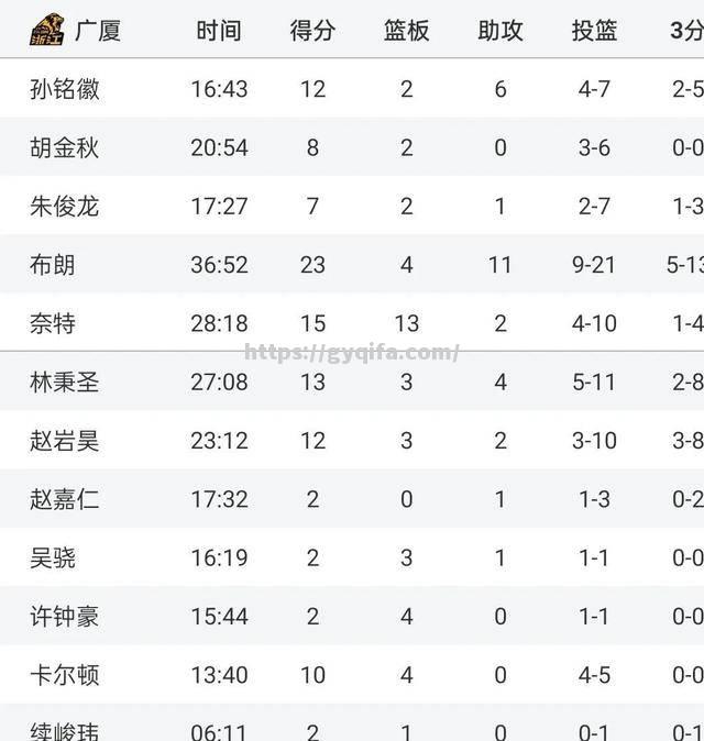 广东队赢得大连队，继续领跑积分榜